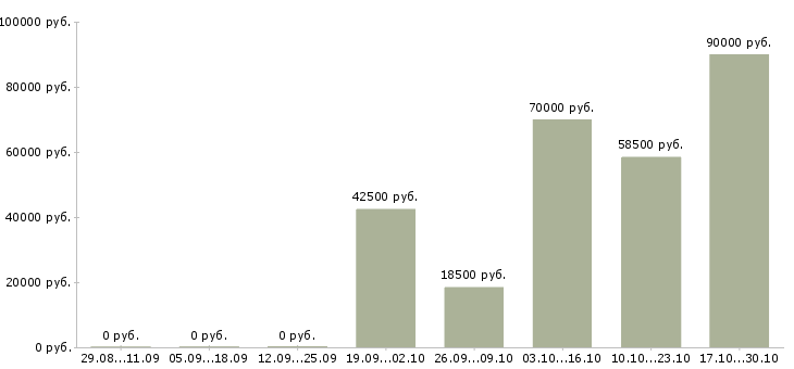 Вакансии техник по зданию в Казани - Медиана зарплат техник по зданию в Казани за 2 месяца