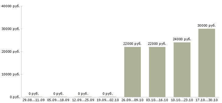 Вакансии техник сервиса в Белгороде - Медиана зарплат техник сервиса в Белгороде за 2 месяца