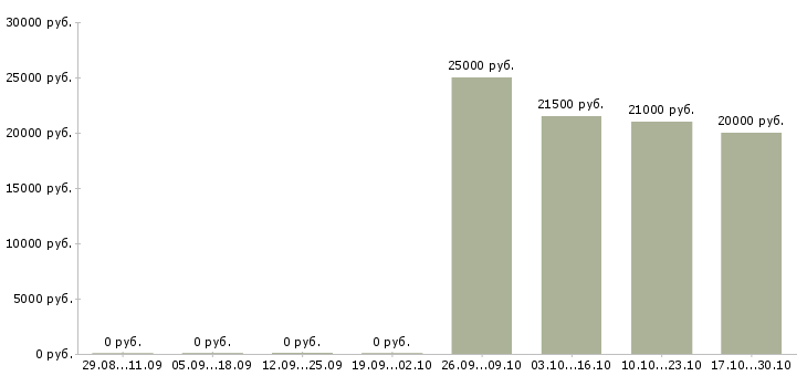 Вакансии технический специалист Мордовия - Медиана зарплат технический специалист Мордовия за 2 месяца
