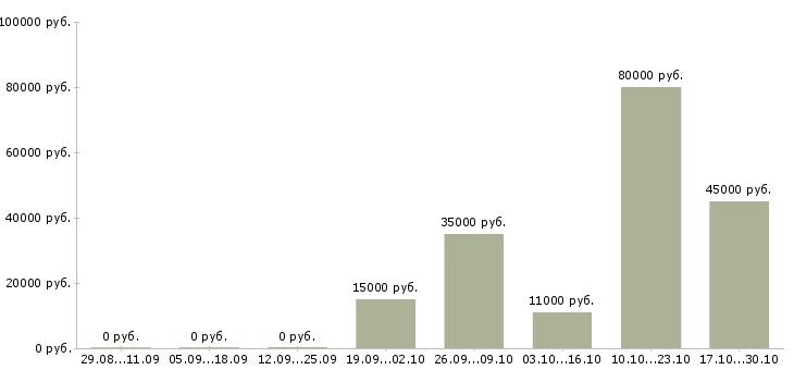 Вакансии технолог главный технолог в Липецке - Медиана зарплат технолог главный технолог в Липецке за 2 месяца