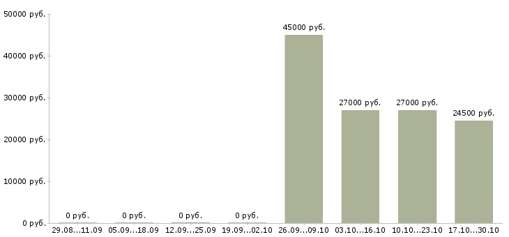 Вакансии требуется продавец Чечня - Медиана зарплат требуется продавец Чечня за 2 месяца