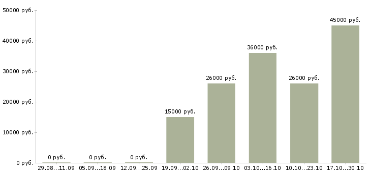 Вакансии требуется продавец в Волжском - Медиана зарплат требуется продавец в Волжском за 2 месяца