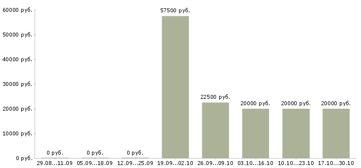 Вакансии тренер по обучению в Череповце - Медиана зарплат тренер по обучению в Череповце за 2 месяца