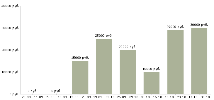 Вакансии удаленная только в интернете в Курске - Медиана зарплат удаленная только в интернете в Курске за 2 месяца