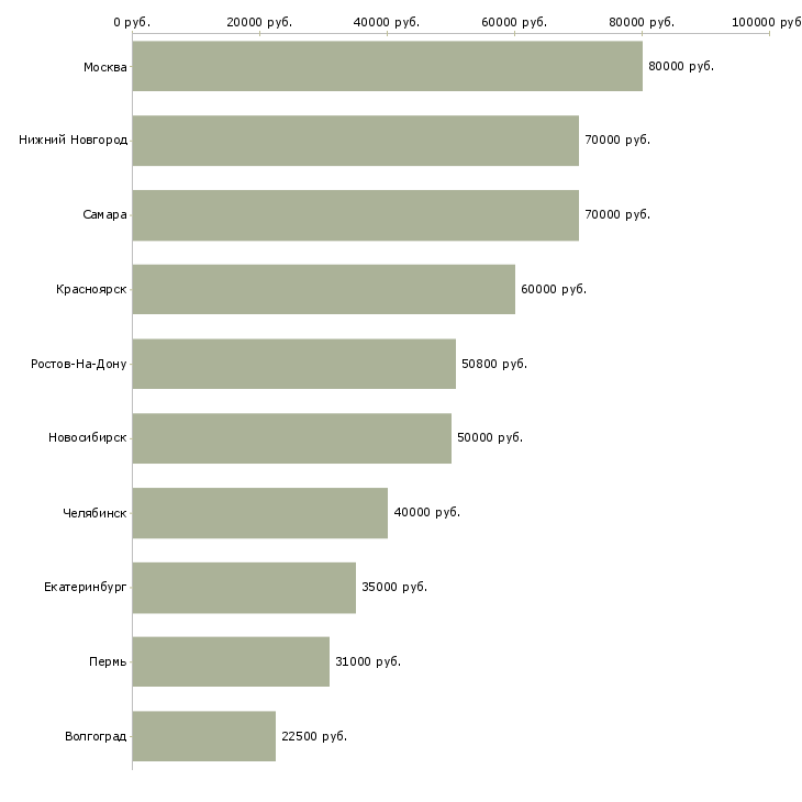Поиск работы директор на производство-Медиана зарплаты для вакансии «директор на производство» в других городах