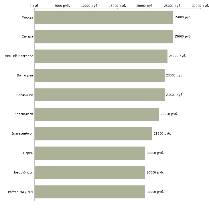 Поиск работы заработок из дома-Медиана зарплаты для вакансии «заработок из дома» в других городах