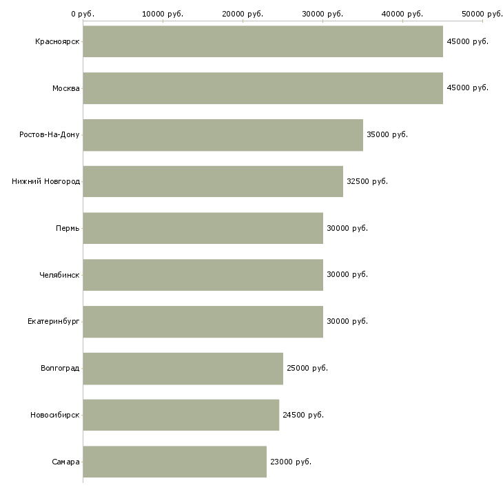 Поиск работы мастер в цех-Медиана зарплаты для вакансии «мастер в цех» в других городах