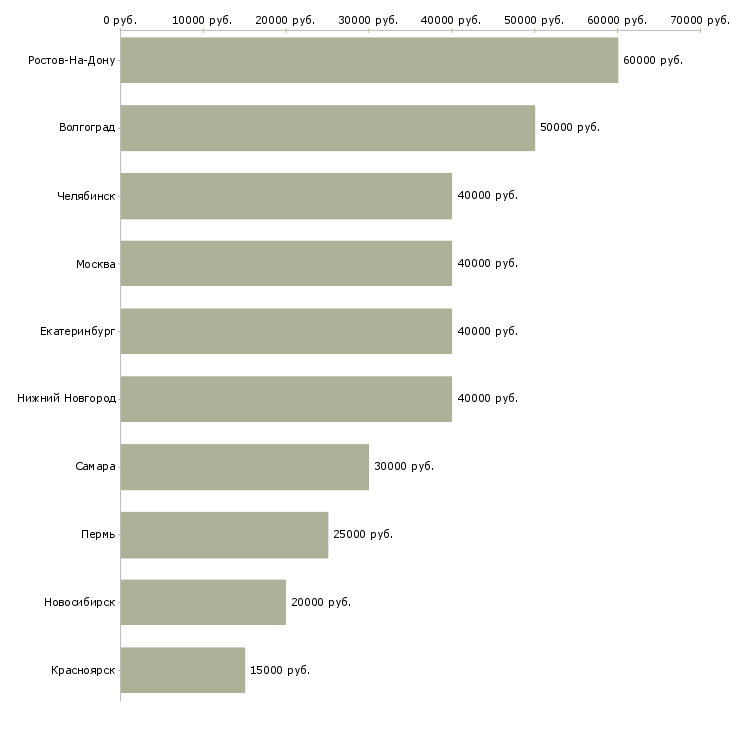 Поиск работы слесарь сборщик-Медиана зарплаты для вакансии «слесарь сборщик» в других городах
