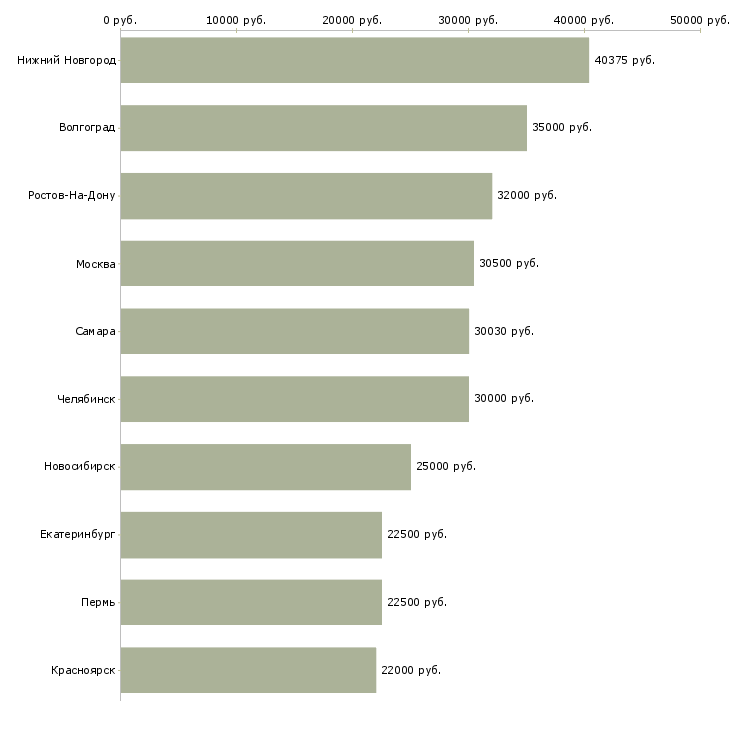 Поиск работы упаковка фасовка-Медиана зарплаты для вакансии «упаковка фасовка» в других городах