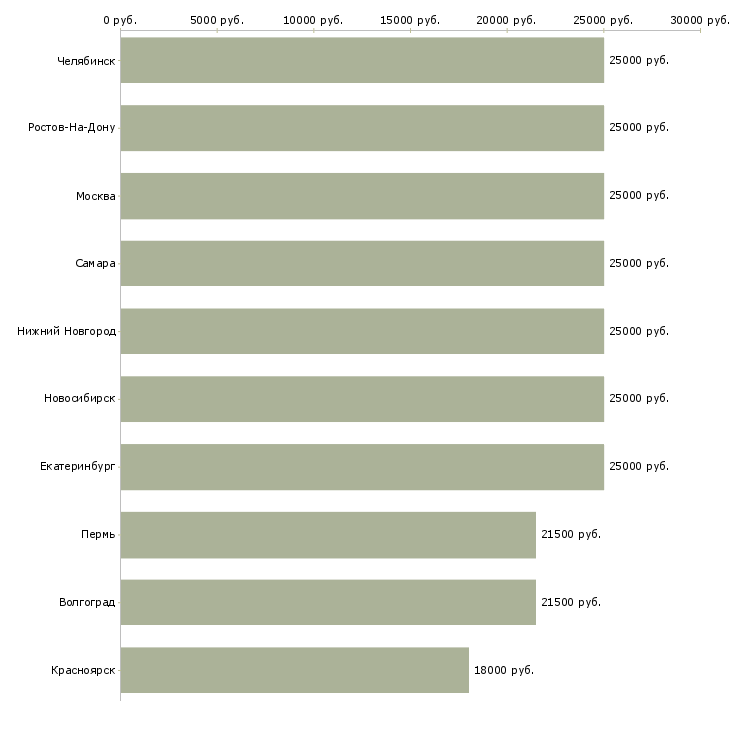 Поиск работы экспедитор с опытом-Медиана зарплаты для вакансии «экспедитор с опытом» в других городах