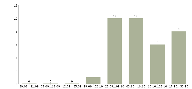 Работа помощник личный Кабардино-балкария - Число вакансий Кабардино-балкария по специальности помощник личный за 2 месяца