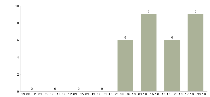 Работа личный охранник Коми - Число вакансий Коми по специальности личный охранник за 2 месяца