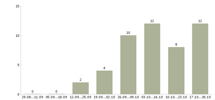 Работа онлайн менеджер Марий эл - Число вакансий Марий эл по специальности онлайн менеджер за 2 месяца