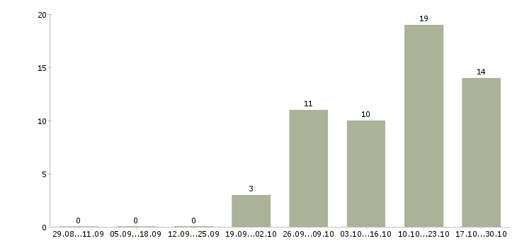 Работа администратор в магазин Мордовия - Число вакансий Мордовия по специальности администратор в магазин за 2 месяца