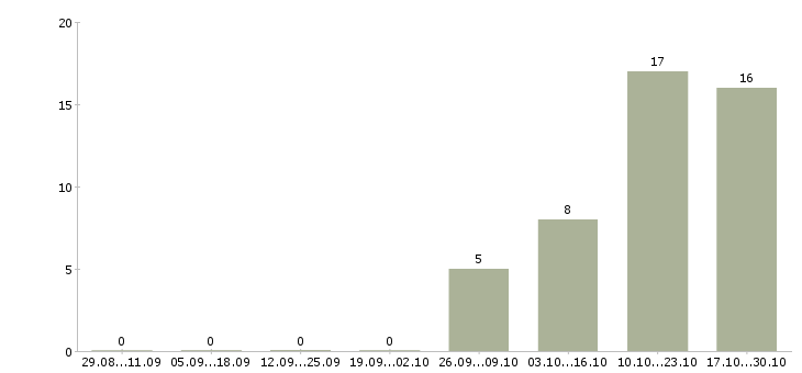 Работа технический специалист Мордовия - Число вакансий Мордовия по специальности технический специалист за 2 месяца