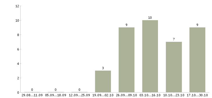 Работа монтажник пвх Нижний новгород - Число вакансий Нижний новгород по специальности монтажник пвх за 2 месяца