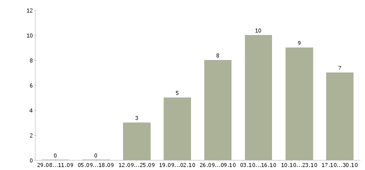 Работа онлайн менеджер Нижний тагил - Число вакансий Нижний тагил по специальности онлайн менеджер за 2 месяца