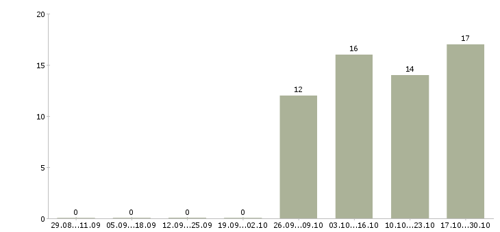 Работа бухгалтер для работы на дому Татарстан - Число вакансий Татарстан по специальности бухгалтер для работы на дому за 2 месяца