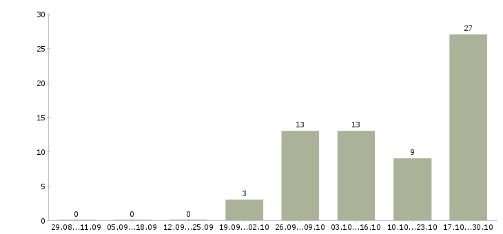Работа водитель на подработку Татарстан - Число вакансий Татарстан по специальности водитель на подработку за 2 месяца