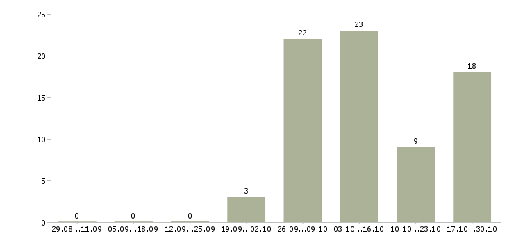 Работа грузчики на подработку Чувашия - Число вакансий Чувашия по специальности грузчики на подработку за 2 месяца