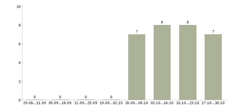 Работа курьер документы Якутия - Число вакансий Якутия по специальности курьер документы за 2 месяца