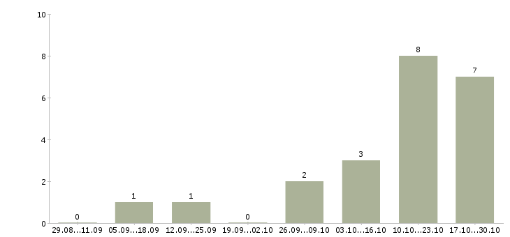 Работа не сложная работа в Абакане - Число вакансий в Абакане по специальности не сложная работа за 2 месяца