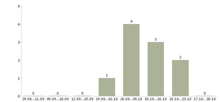 Работа специалист банка в Абакане - Число вакансий в Абакане по специальности специалист банка за 2 месяца