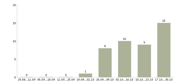 Работа менеджер в банк в Астрахани - Число вакансий в Астрахани по специальности менеджер в банк за 2 месяца