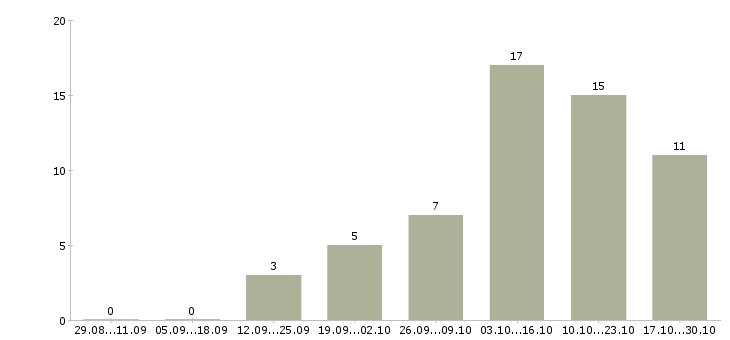 Работа обработка документов в Астрахани - Число вакансий в Астрахани по специальности обработка документов за 2 месяца