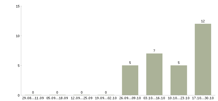 Работа менеджер с опытом работы в Балаково - Число вакансий в Балаково по специальности менеджер с опытом работы за 2 месяца