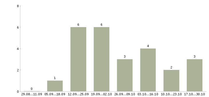 Работа менеджеры по рекламе в Балаково - Число вакансий в Балаково по специальности менеджеры по рекламе за 2 месяца