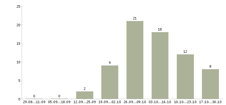 Работа для новичков без вложений в Белгороде - Число вакансий в Белгороде по специальности для новичков без вложений за 2 месяца