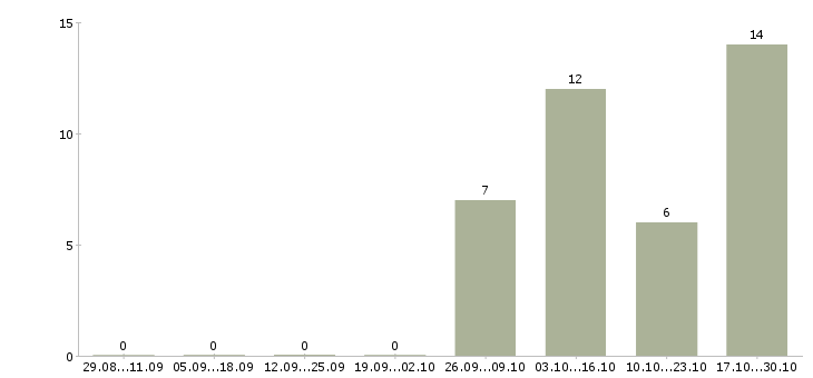 Работа техник сервиса в Белгороде - Число вакансий в Белгороде по специальности техник сервиса за 2 месяца