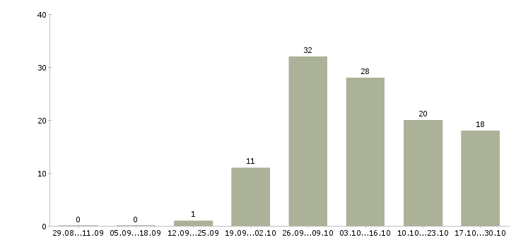 Работа заработок дома в Брянске - Число вакансий в Брянске по специальности заработок дома за 2 месяца