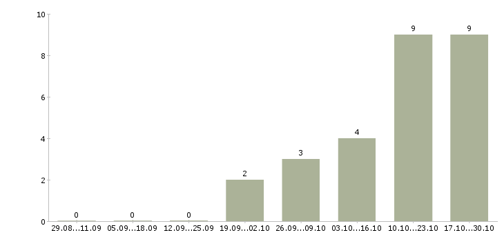 Работа директор на производство в Владимире - Число вакансий в Владимире по специальности директор на производство за 2 месяца