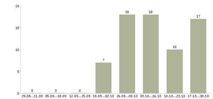 Работа заработок из дома в Владимире - Число вакансий в Владимире по специальности заработок из дома за 2 месяца