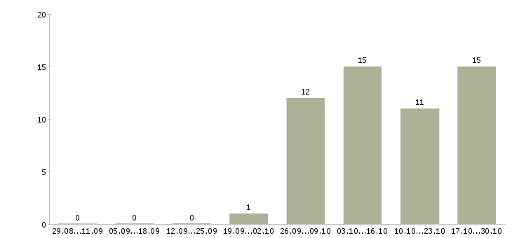 Работа бизнес без вложений в Волгограде - Число вакансий в Волгограде по специальности бизнес без вложений за 2 месяца
