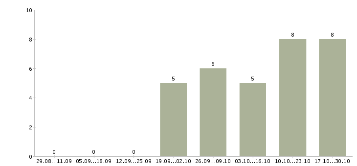 Работа водитель категория д в Волгограде - Число вакансий в Волгограде по специальности водитель категория д за 2 месяца