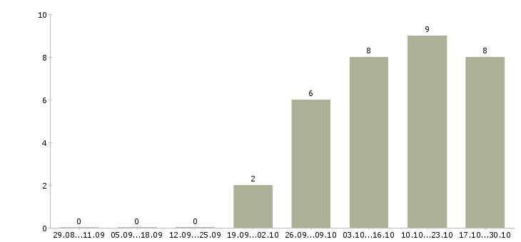 Работа кладовщик на складе в Вологде - Число вакансий в Вологде по специальности кладовщик на складе за 2 месяца