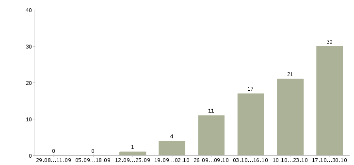 Работа медицинский специалист в Вологде - Число вакансий в Вологде по специальности медицинский специалист за 2 месяца