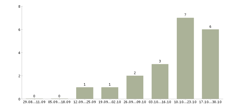 Работа управляющий магазином в Дзержинске - Число вакансий в Дзержинске по специальности управляющий магазином за 2 месяца