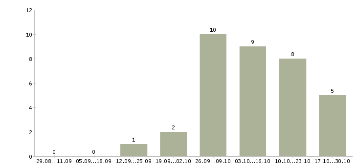 Работа помощник в дом в Екатеринбурге - Число вакансий в Екатеринбурге по специальности помощник в дом за 2 месяца