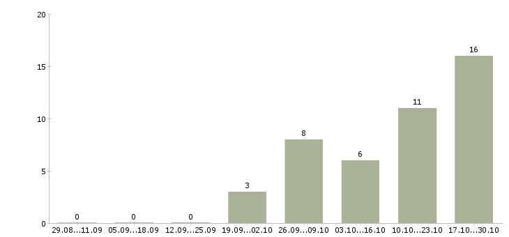 Работа техник сервиса в Зеленограде - Число вакансий в Зеленограде по специальности техник сервиса за 2 месяца