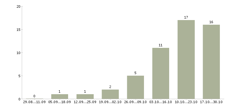 Работа рекламная деятельность в Иваново - Число вакансий в Иваново по специальности рекламная деятельность за 2 месяца