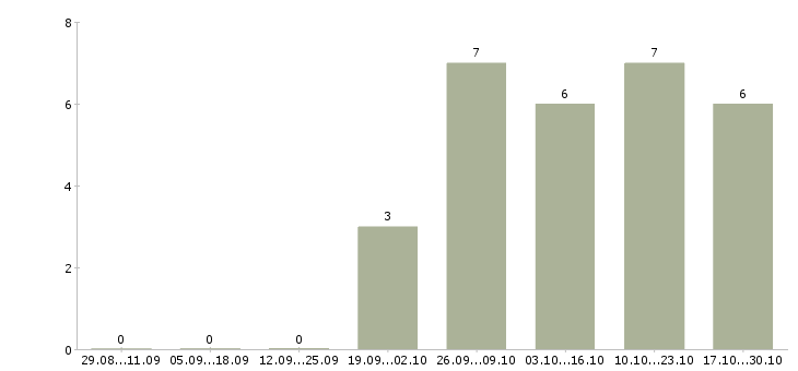 Работа бухгалтер по расчетам в Ижевске - Число вакансий в Ижевске по специальности бухгалтер по расчетам за 2 месяца