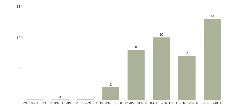 Работа экспедитор без опыта в Ижевске - Число вакансий в Ижевске по специальности экспедитор без опыта за 2 месяца