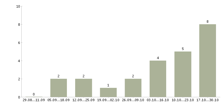 Работа администратор сайтов в Иркутске - Число вакансий в Иркутске по специальности администратор сайтов за 2 месяца