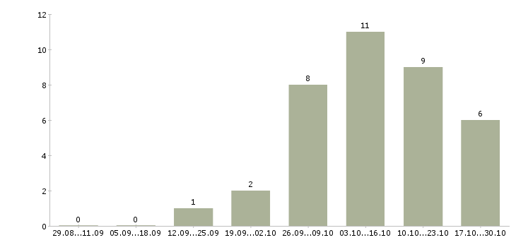 Работа помощник в дом в Иркутске - Число вакансий в Иркутске по специальности помощник в дом за 2 месяца