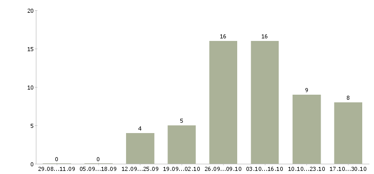 Работа для новичков без вложений в Казани - Число вакансий в Казани по специальности для новичков без вложений за 2 месяца