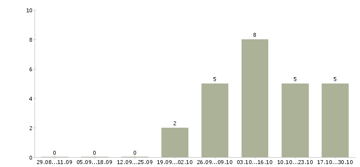 Работа техник по зданию в Казани - Число вакансий в Казани по специальности техник по зданию за 2 месяца